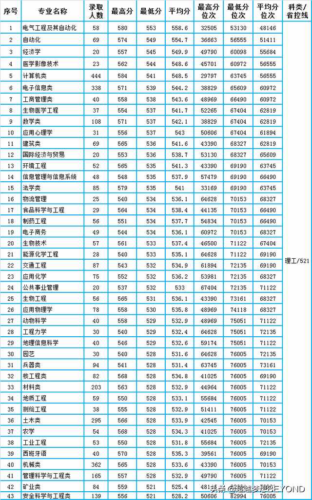 西南科技大学2021年四川省本科一批各专业录取分数统计