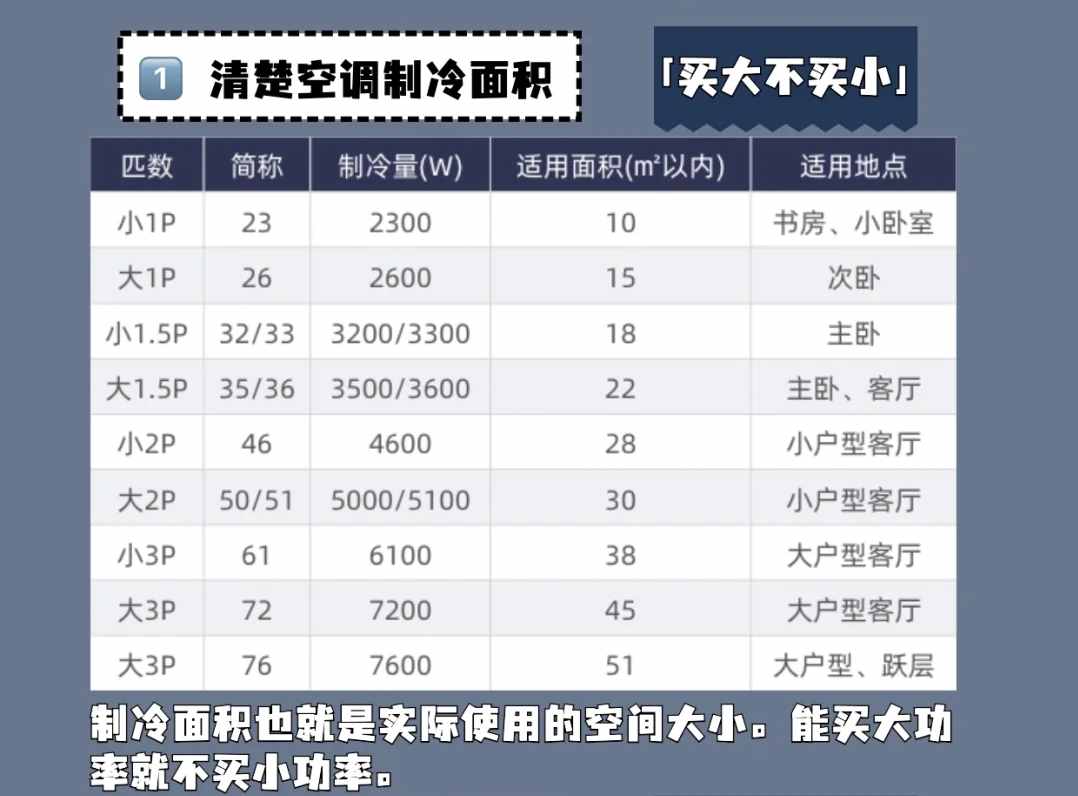 你家空调选对了吗？别再被导购忽悠了，这样选空调才是王道