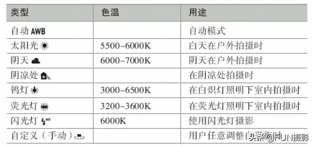 读懂白平衡，摄影新手也能用相机直出照片，营造理想色调