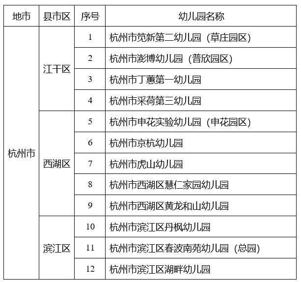 96所！2020年浙江省一级幼儿园名单正在公示