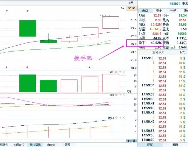 中国股市永远不坑人的指标——换手率，此文说得一清二楚，再忙也要学习！