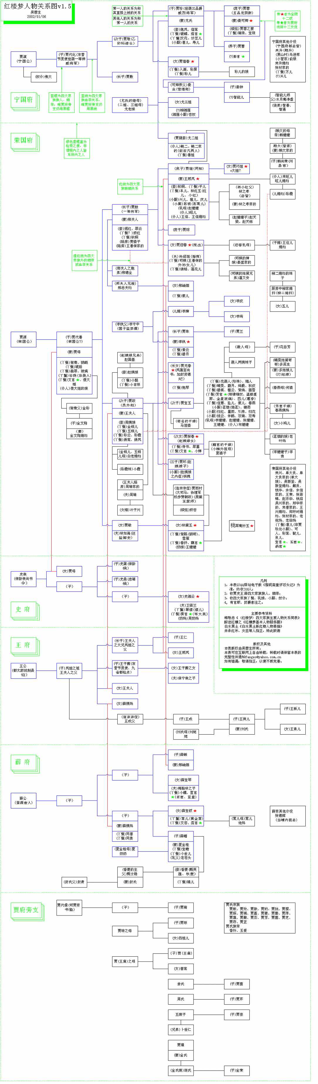 最全面的《红楼梦》人物关系图