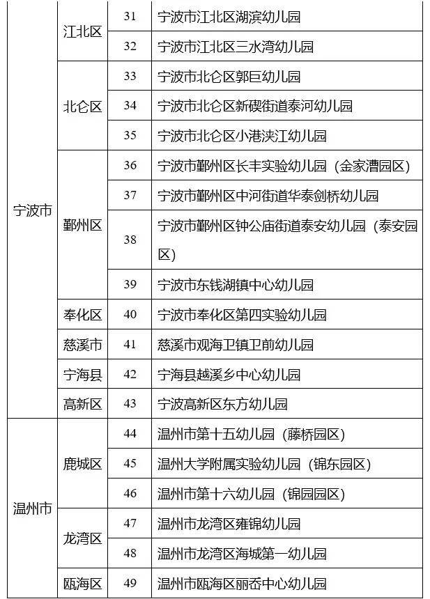 96所！2020年浙江省一级幼儿园名单正在公示