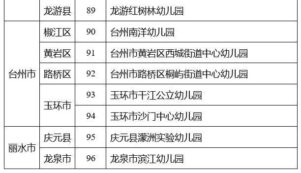 96所！2020年浙江省一级幼儿园名单正在公示