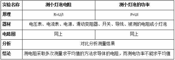 电学实验必备：测量小灯泡的电功率！