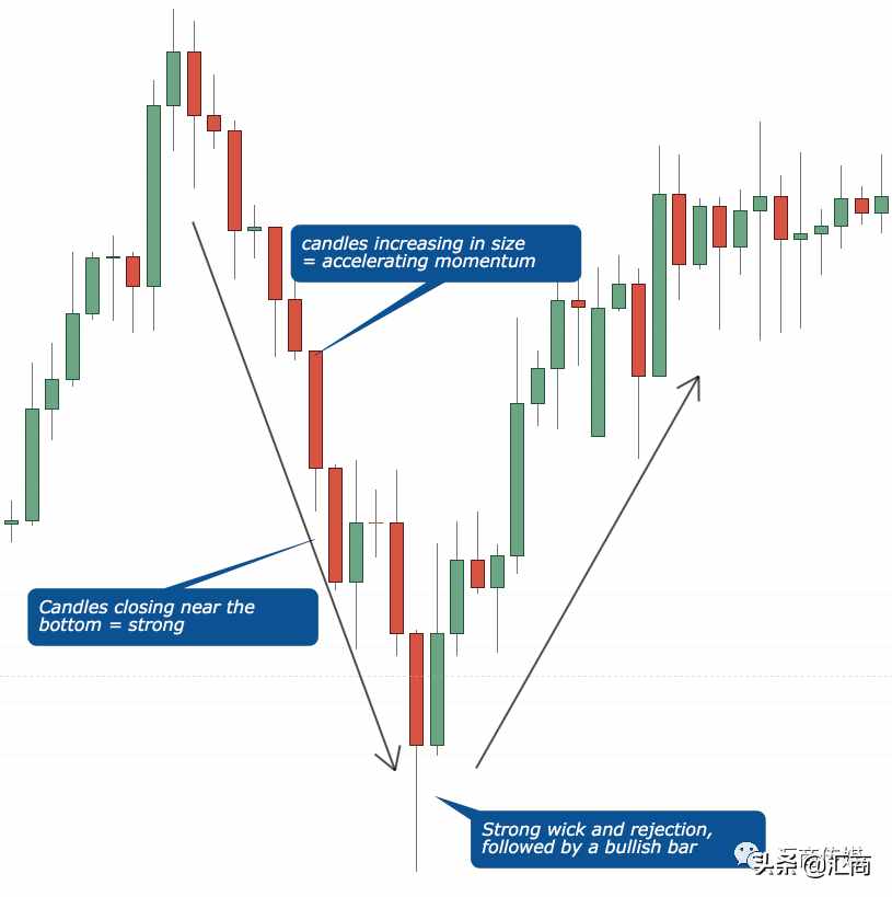 关于蜡烛图解读，这是我见过最清楚、最有用的一篇