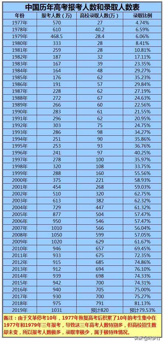 1977年~2019年中国历年高考报考人数和录取人数表