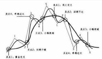 最经典的葛兰碧八大买卖法则，抄底逃顶必备工具