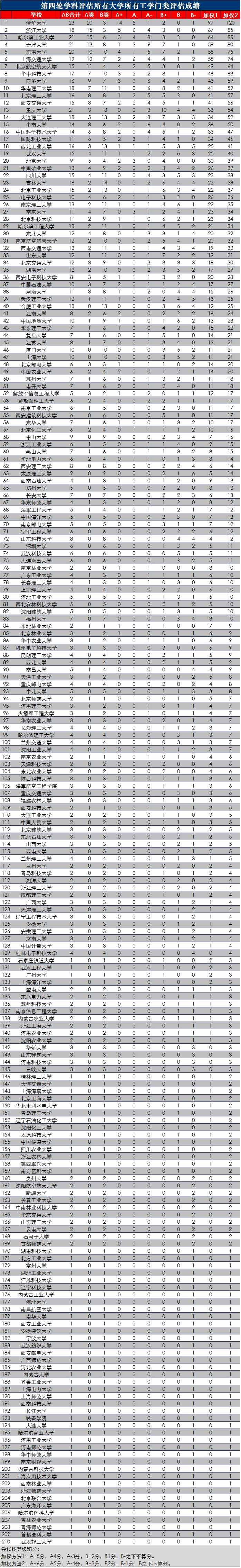 中国工科类大学排名：清华第1、浙大第2、哈工大第3，华科进前10