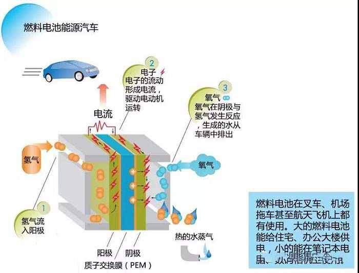 你真知道燃料电池的原理吗？