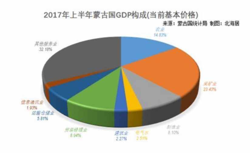 为何蒙古国经济一直不景气？坐拥大草原的蒙古，未来如何选择？