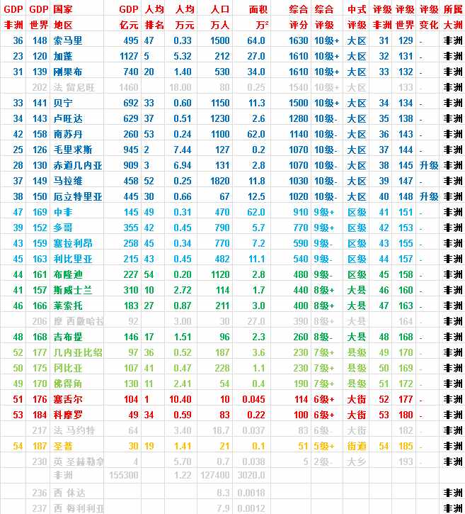 2019年非洲各国评级及GDP排名