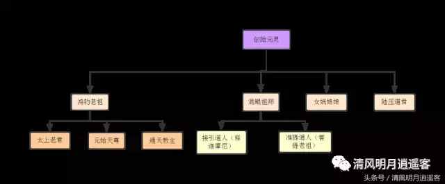 孙悟空是二郎神的师叔？古代神仙关系谱