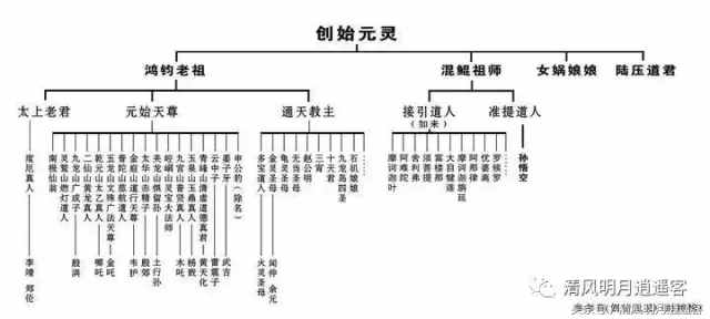 孙悟空是二郎神的师叔？古代神仙关系谱