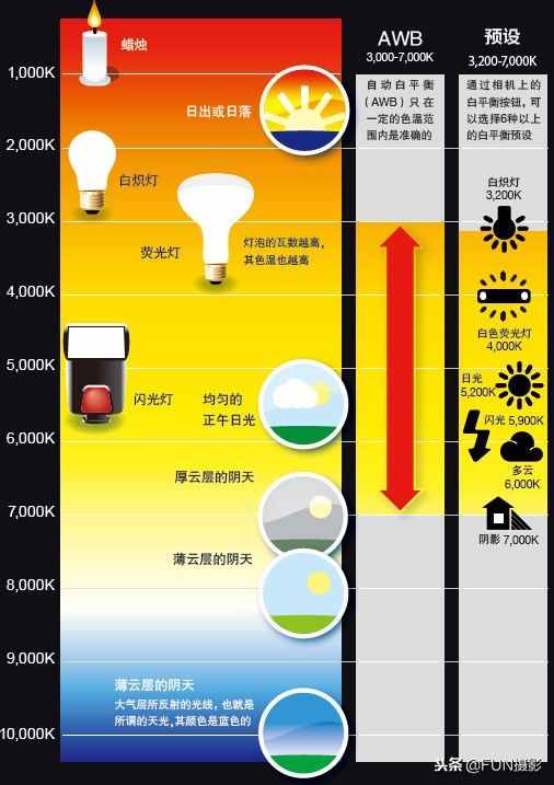 摄影入门第八课：单反白平衡的设置与使用技巧，摄影进阶必修课