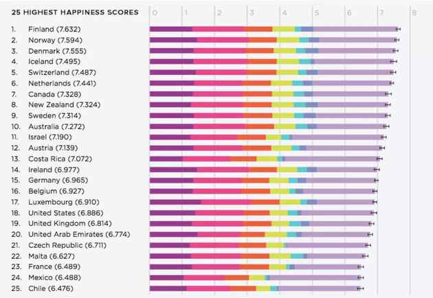 全球最快乐的25个国家名单出炉，中国人幸福感飙升！