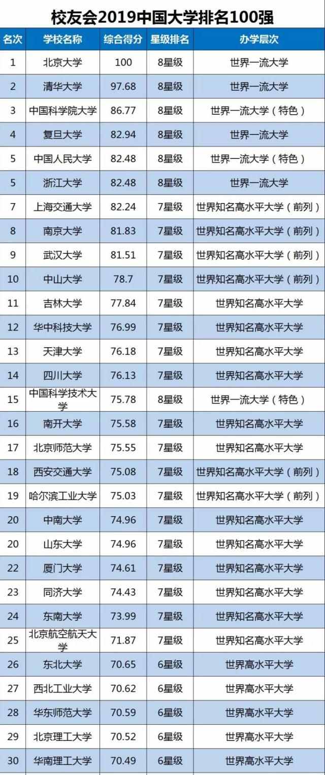 2019中国大学排名100强，你的学校排第几？