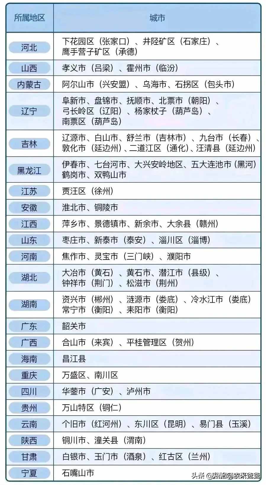 全国资源枯竭型城市分布名单