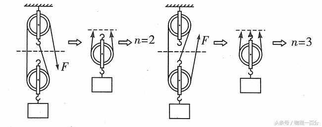 让中考生“吐血”的物理难题——两张图全懂！（滑轮组归纳）