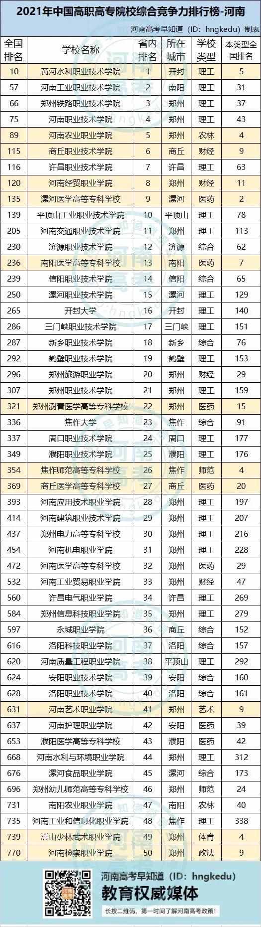 最新！2021河南高职院校排行榜来了！高职单招怎么选学校？