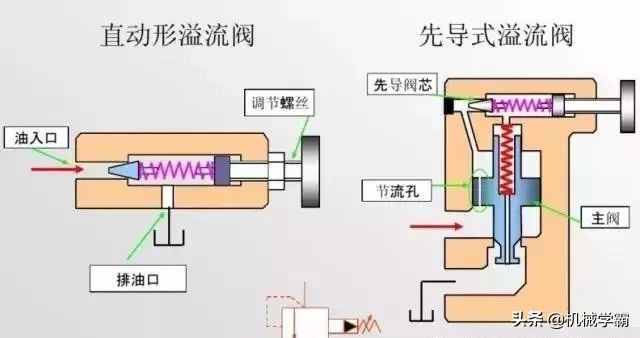 3大类12种液压阀工作原理，直观动画演示一看就懂