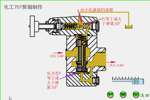 3大类12种液压阀工作原理，直观动画演示一看就懂