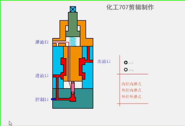 3大类12种液压阀工作原理，直观动画演示一看就懂