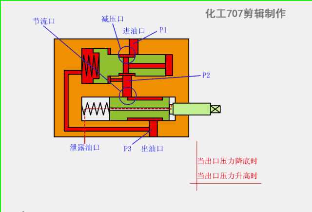 3大类12种液压阀工作原理，直观动画演示一看就懂