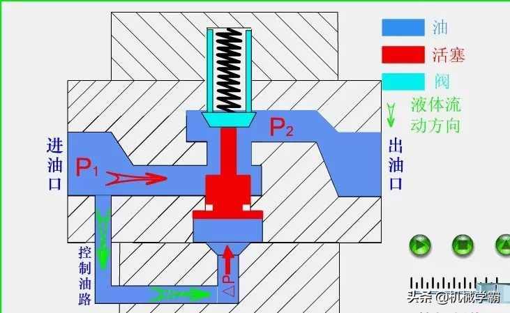 3大类12种液压阀工作原理，直观动画演示一看就懂