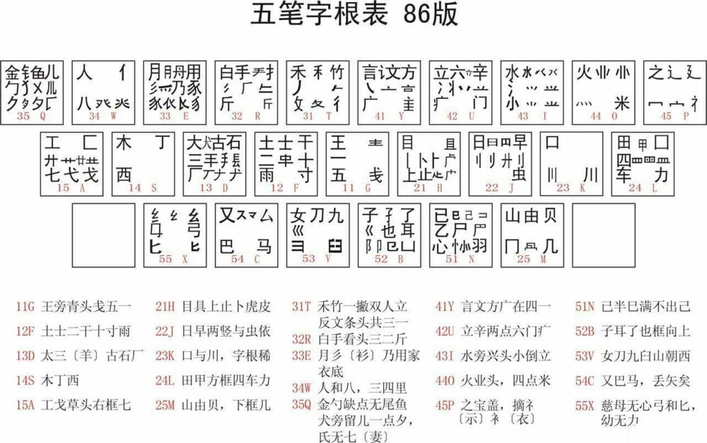 怎么快速学习五笔打字？（附五笔字根表）