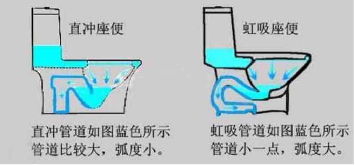 抽水马桶是如何冲走你的便便的？一文看懂虹吸原理