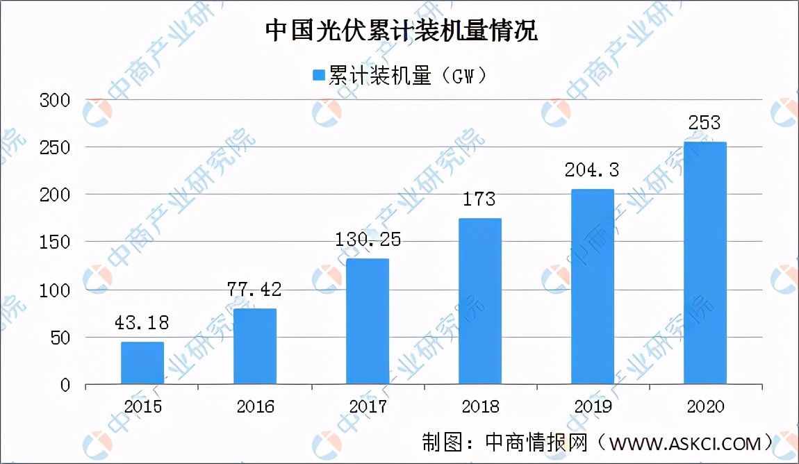 2021年中国光伏行业市场前景及投资研究报告