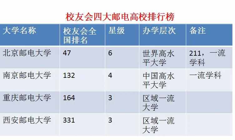 中国最知名的四所邮电大学都有谁？谁最厉害？