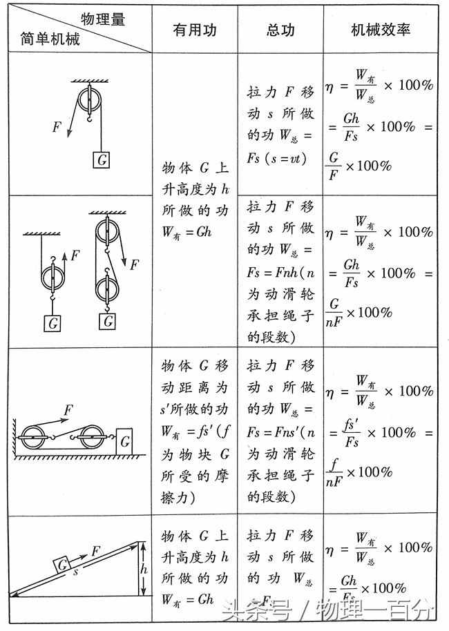 让中考生“吐血”的物理难题——两张图全懂！（滑轮组归纳）