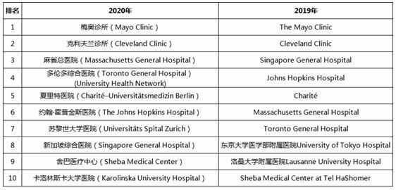 2020最新全球十大医院排行