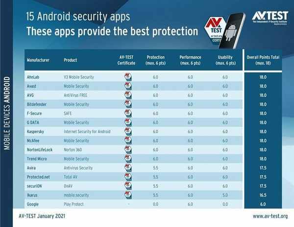 15款杀毒App横评 Google Play Protect App竟是倒数第一