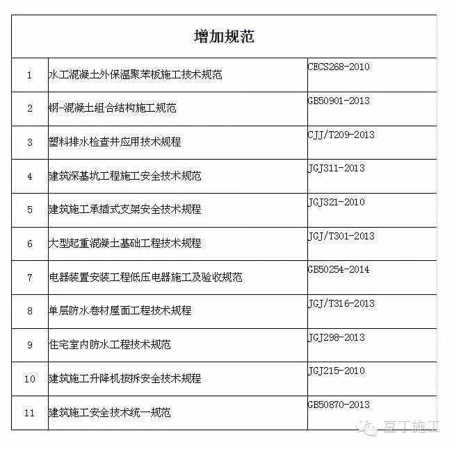 编方案必备丨现行常用建筑施工规范汇总