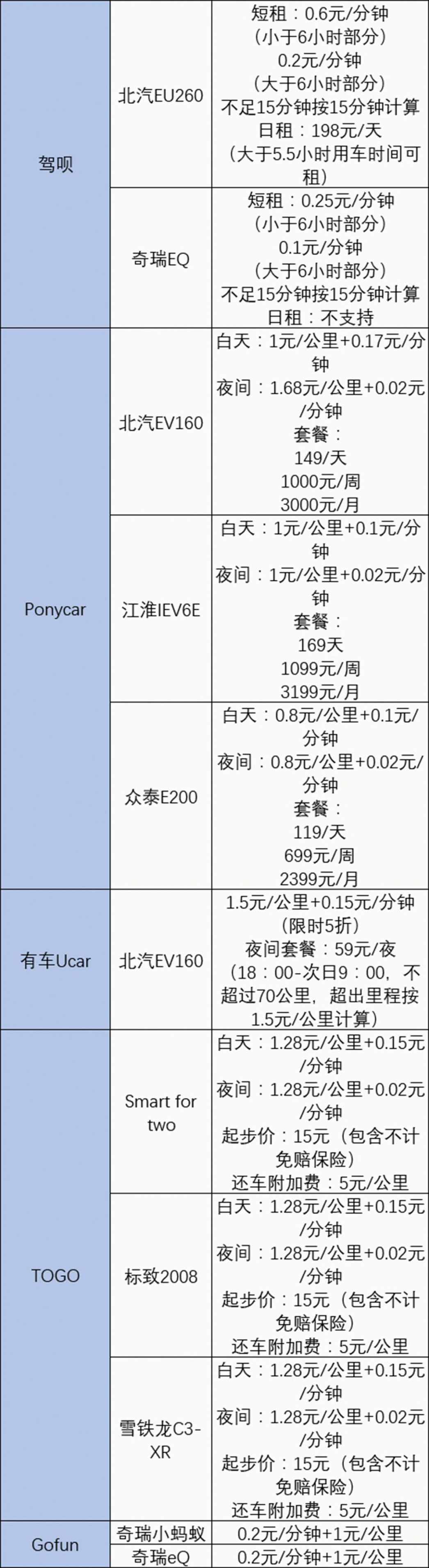 好不好用是关键！中国5大“共享”汽车性能横评