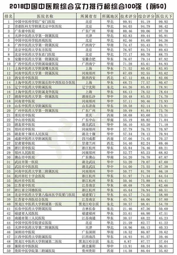 中国中医院综合实力排行榜在京发布（北京哪个医院中医好）