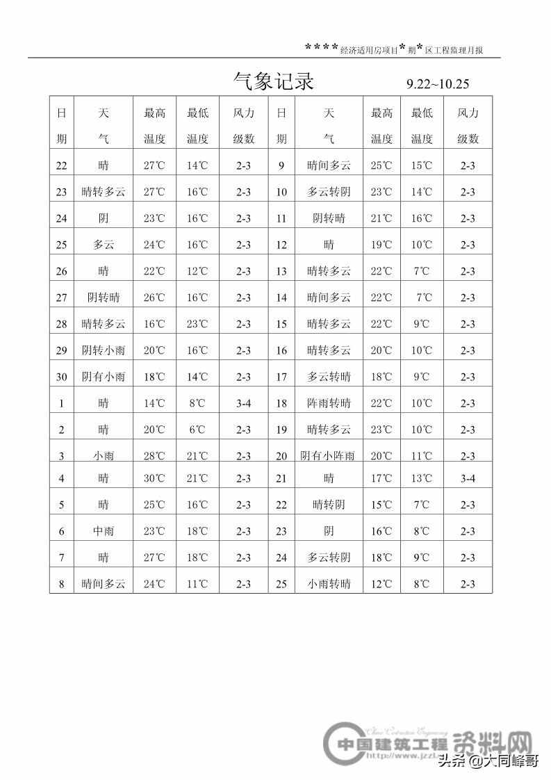 监理月报应该包括哪些内容？峰哥用216个项目范文告诉你