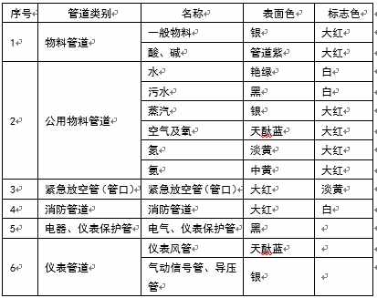 设备管道、罐区标识规定