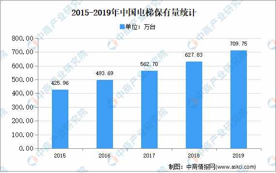 2020年中国电梯行业市场现状分析