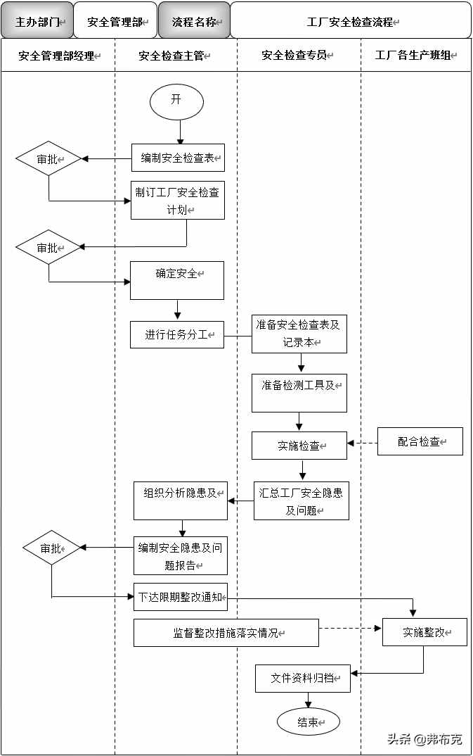 工厂安全管理：方案、制度、流程、标准模板