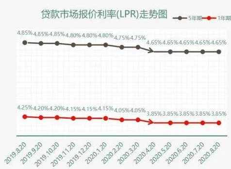 房贷换锚！要不要去转LPR！我们来算笔账