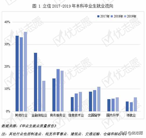 上海立信会计金融学院就业质量怎么样？