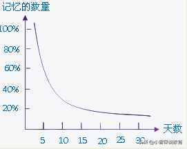 什么是艾宾浩斯遗忘曲线？利用这一记忆规律可以提升孩子记忆力