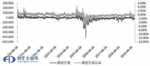 沪深300股指期货升贴水成因探析