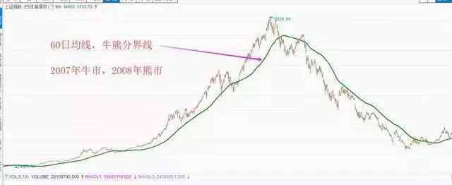 揭秘最好用的60日均线战法 看懂了才是真本事