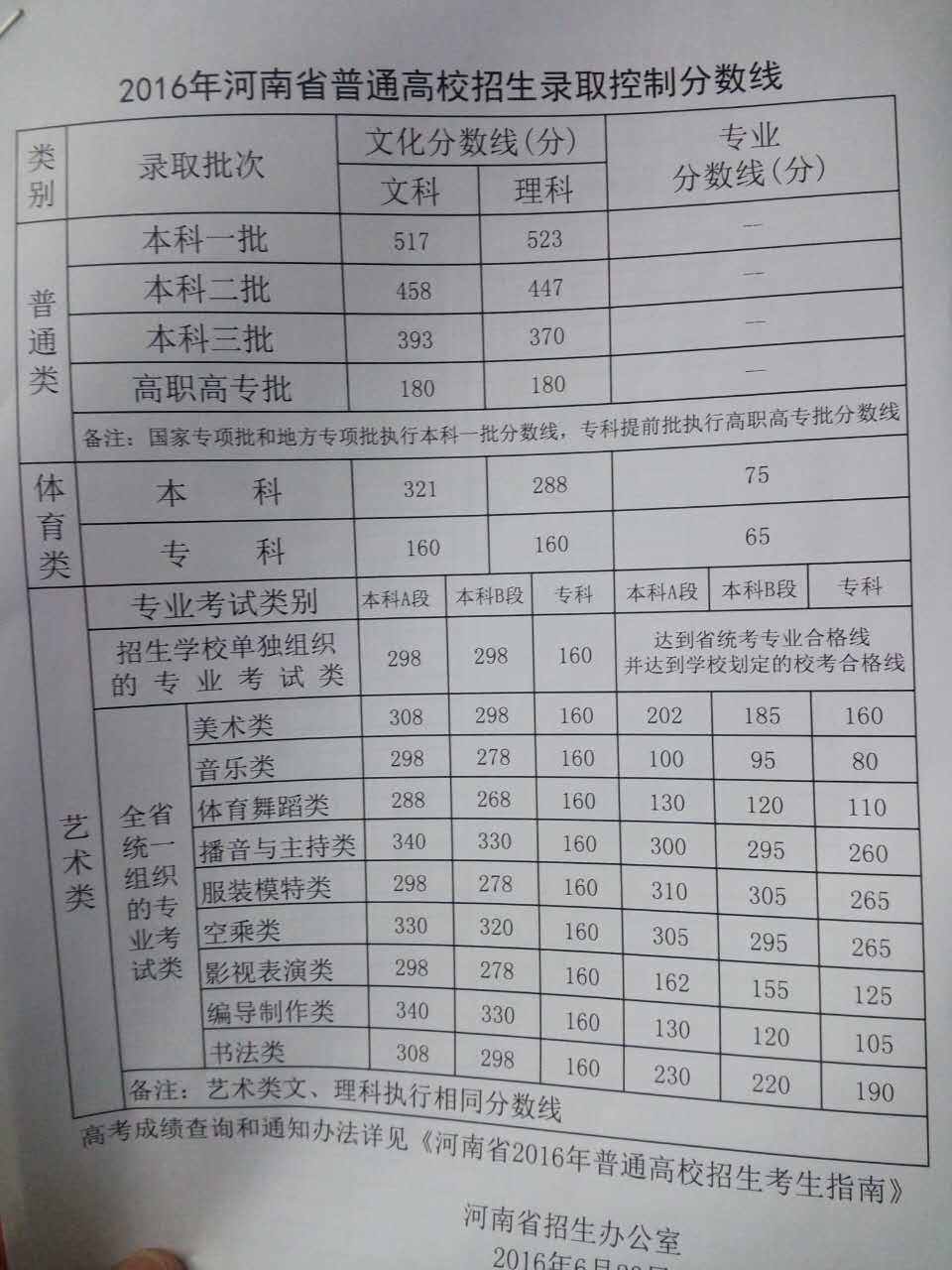 快讯！2016年河南高招分数线已公布！