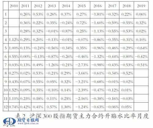 沪深300股指期货升贴水成因探析